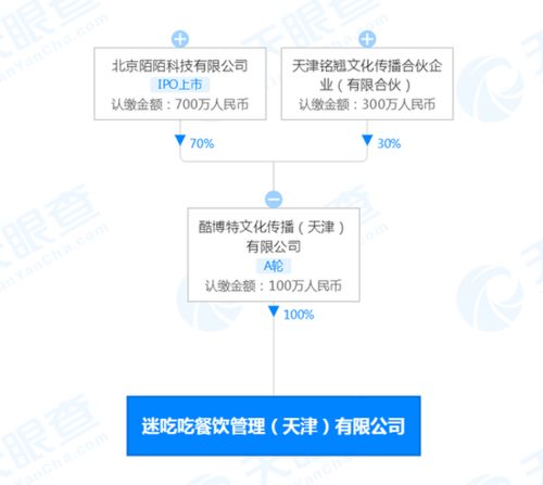 跨界布局新業態 陌陌參股成立餐飲管理公司“迷吃吃”，拓展多元化經營版圖